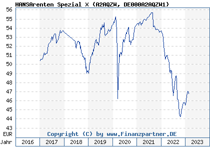 Chart: HANSArenten Spezial X (A2AQZW DE000A2AQZW1)