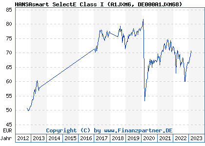 Chart: HANSAsmart SelectE Class I (A1JXM6 DE000A1JXM68)