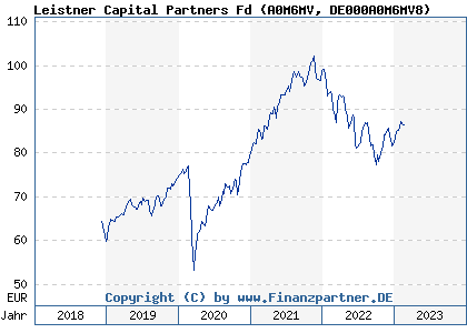 Chart: Leistner Capital Partners Fd (A0M6MV DE000A0M6MV8)
