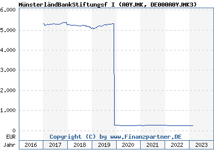 Chart: M&uuml;nsterl&auml;ndBankStiftungsf I (A0YJMK DE000A0YJMK3)