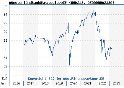 Chart: M&uuml;nsterl&auml;ndBankStrategiepoIP (A0M2JS DE000A0M2JS9)