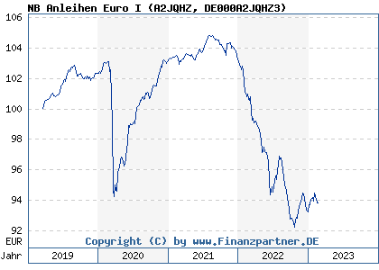 Chart: NB Anleihen Euro I (A2JQHZ DE000A2JQHZ3)