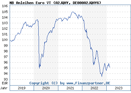 Chart: NB Anleihen Euro VT (A2JQHY DE000A2JQHY6)