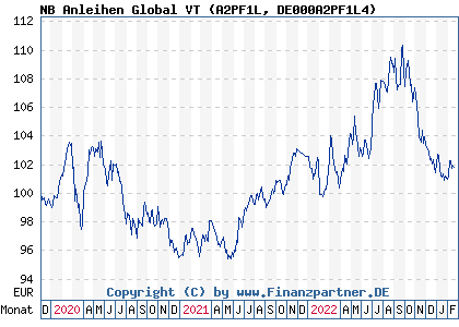 Chart: NB Anleihen Global VT (A2PF1L DE000A2PF1L4)