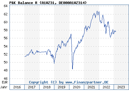 Chart: P&K Balance R (A1WZ31 DE000A1WZ314)