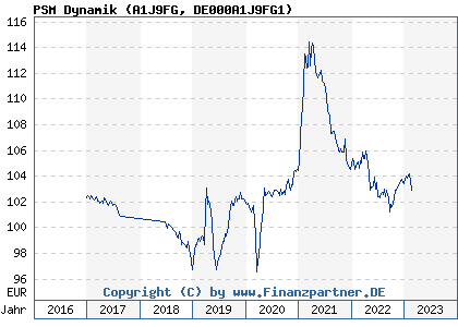 Chart: PSM Dynamik (A1J9FG DE000A1J9FG1)