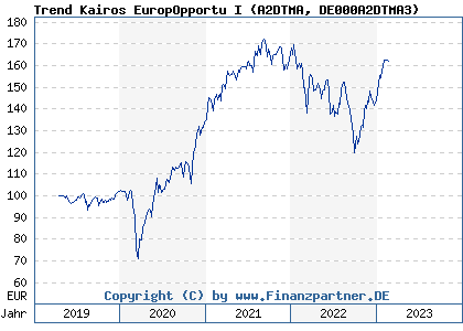 Chart: Trend Kairos EuropOpportu I (A2DTMA DE000A2DTMA3)