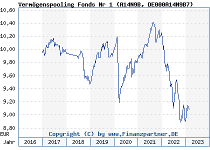 Chart: Vermögenspooling Fonds Nr 1 (A14N9B DE000A14N9B7)