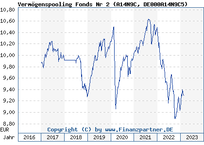 Chart: Vermögenspooling Fonds Nr 2 (A14N9C DE000A14N9C5)