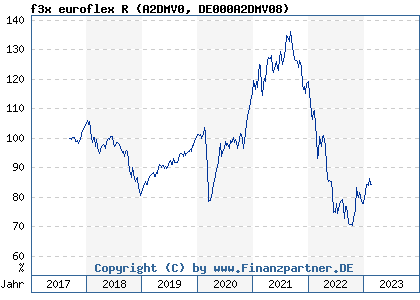 Chart: f3x euroflex R (A2DMV0 DE000A2DMV08)
