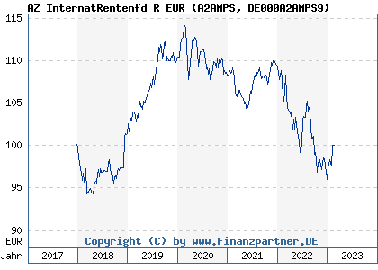 Chart: AZ InternatRentenfd R EUR (A2AMPS DE000A2AMPS9)