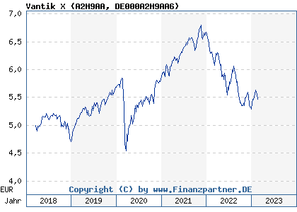 Chart: Vantik X (A2H9AA DE000A2H9AA6)