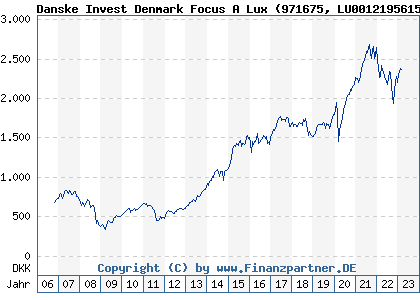 Chart: Danske Invest Denmark Focus A Lux (971675 LU0012195615)
