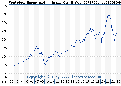 Chart: Vontobel Europ Mid & Small Cap B Acc (578792 LU0120694483)