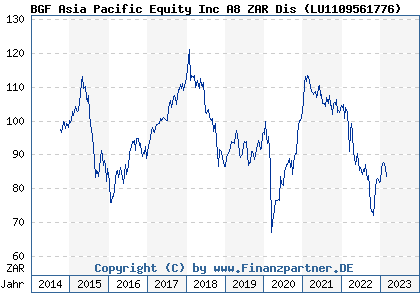 Chart: BGF Asia Pacific Equity Inc A8 ZAR Dis ( LU1109561776)