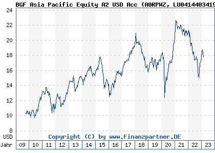 Chart: BGF Asia Pacific Equity A2 USD Acc (A0RPWZ LU0414403419)