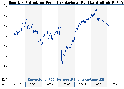 Chart: Quoniam Selection Emerging Markets Equity MinRisk EUR A dis (A1CS27 LU0489951870)