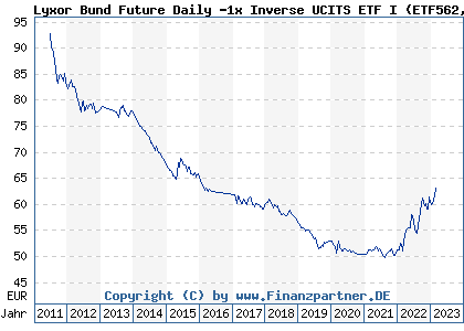 Chart: Lyxor Bund Future Daily -1x Inverse UCITS ETF I (ETF562 LU0530119774)