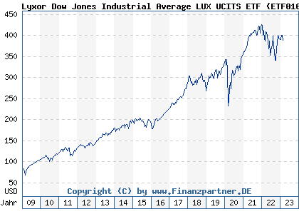 Chart: Lyxor Dow Jones Industrial Average LUX UCITS ETF (ETF010 LU0378437502)