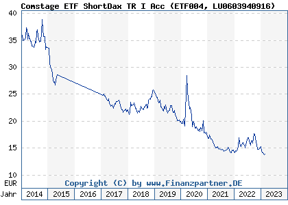 Chart: Comstage ETF ShortDax TR I Acc (ETF004 LU0603940916)