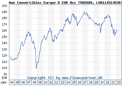 Chart: Man Convertibles Europe D EUR Acc (502688 LU0114314536)