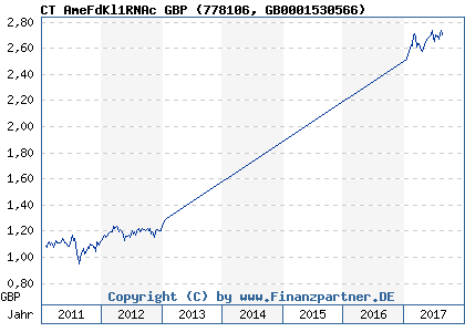 Chart: CT AmeFdKl1RNAc GBP (778106 GB0001530566)