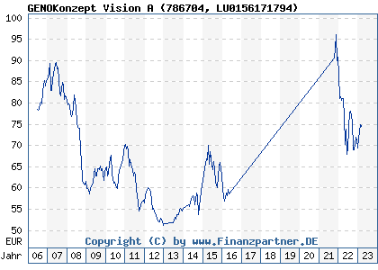 Chart: GENOKonzept Vision A (786704 LU0156171794)