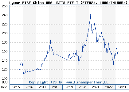 Chart: Lyxor FTSE China A50 UCITS ETF I (ETF024 LU0947415054)