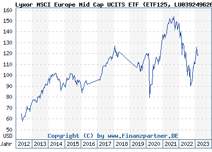Chart: Lyxor MSCI Europe Mid Cap UCITS ETF (ETF125 LU0392496260)