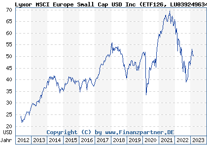 Chart: Lyxor MSCI Europe Small Cap USD Inc (ETF126 LU0392496344)