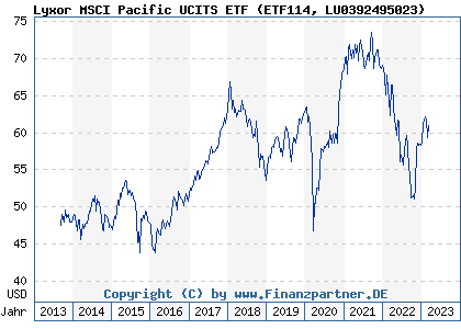 Chart: Lyxor MSCI Pacific UCITS ETF (ETF114 LU0392495023)