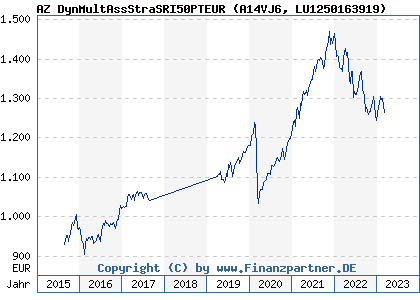 Chart: AZ DynMultAssStraSRI50PTEUR (A14VJ6 LU1250163919)