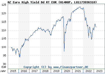 Chart: AZ Euro High Yield Bd RT EUR (A14MUP LU1173936318)