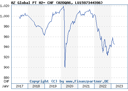 Chart: AZ Global PT H2- CHF (A2DQA6 LU1597344396)