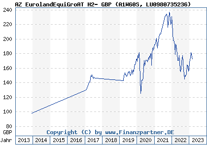 Chart: AZ EurolandEquiGroAT H2- GBP (A1W60S LU0980735236)