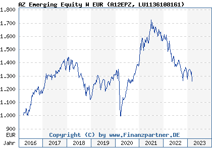 Chart: AZ Emerging Equity W EUR (A12EPZ LU1136108161)