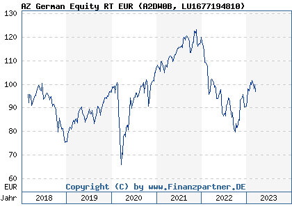 Chart: AZ German Equity RT EUR (A2DW0B LU1677194810)