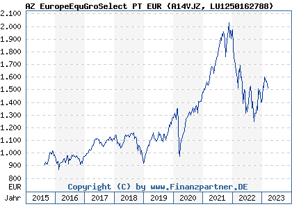 Chart: AZ EuropeEquGroSelect PT EUR (A14VJZ LU1250162788)