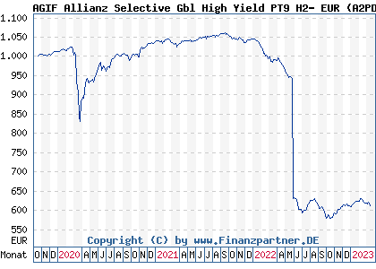 Chart: AGIF Allianz Selective Gbl High Yield PT9 H2- EUR (A2PDSM LU1941709716)