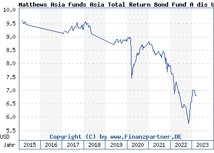 Chart: Matthews Asia Funds Asia Total Return Bond Fund A dis USD (A14L84 LU1061982762)