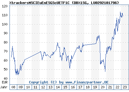 Chart: XtrackersMSCIEuEnESGScUETF1C (DBX1SG LU0292101796)