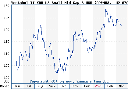 Chart: Vontobel II KAR US Small Mid Cap B USD (A2P453 LU2167912232)