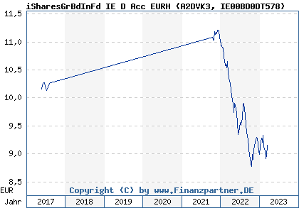 Chart: iSharesGrBdInFd IE D Acc EURH (A2DVK3 IE00BD0DT578)