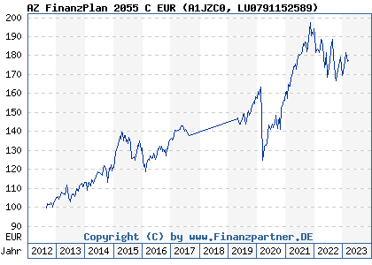Chart: AZ FinanzPlan 2055 C EUR (A1JZC0 LU0791152589)