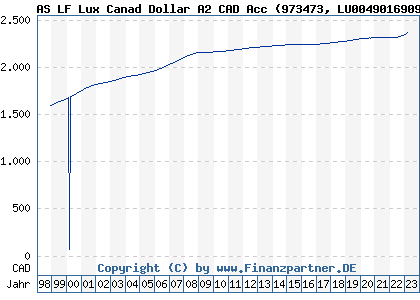 Chart: AS LF Lux Canad Dollar A2 CAD Acc (973473 LU0049016909)