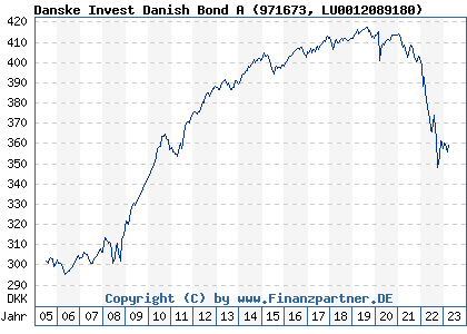 Chart: Danske Invest Danish Bond A (971673 LU0012089180)