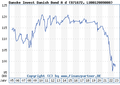 Chart: Danske Invest Danish Bond A d (971672 LU0012089008)