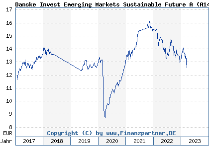 Chart: Danske Invest Emerging Markets Sustainable Future A (A14MKW LU1116403194)