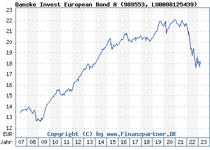 Chart: Danske Invest European Bond A (989553 LU0088125439)