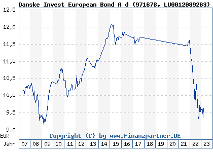 Chart: Danske Invest European Bond A d (971678 LU0012089263)